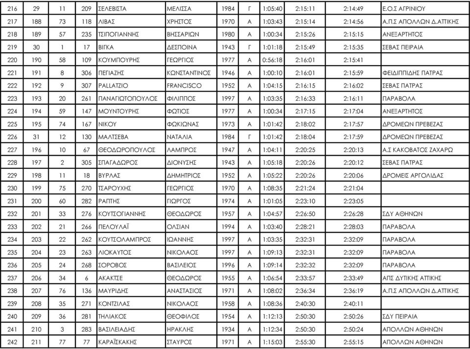 1977 Α 0:56:18 2:16:01 2:15:41 221 191 8 306 ΠΕΓΙΑΖΗΣ ΚΩΝΣΤΑΝΤΙΝΟΣ 1946 Α 1:00:10 2:16:01 2:15:59 ΦΕΙΔΙΠΠΙΔΗΣ ΠΑΤΡΑΣ 222 192 9 307 PALLATZIO FRANCISCO 1952 Α 1:04:15 2:16:15 2:16:02 ΣΕΒΑΣ ΠΑΤΡΑΣ 223