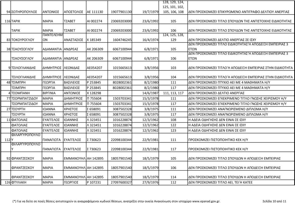 ΠΑΝΤΕΛΕΗΜ 124, 125, 128, 83 ΤΟΚΟΥΡΟΓΛΟΥ ΩΝ ΑΝΑΣΤΑΣΙΟΣ Χ 185349 1604746245 16/4/1974 129 ΔΕΝ ΠΡΟΣΚΟΜΙΖΕΙ ΔΕΛΤΙΟ ΑΝΕΡΓΙΑΣ ΣΕ ΙΣΧΥ ΔΕΝ ΠΡΟΣΚΟΜΙΖΕΙ ΤΙΤΛΟ ΕΙΔΙΚΟΤΗΤΑΣ Ή ΑΠΟΔΕΙΞΗ ΕΜΠΕΙΡΙΑΣ 3 38 ΤΣΑΟΥΣΟΓΛΟΥ