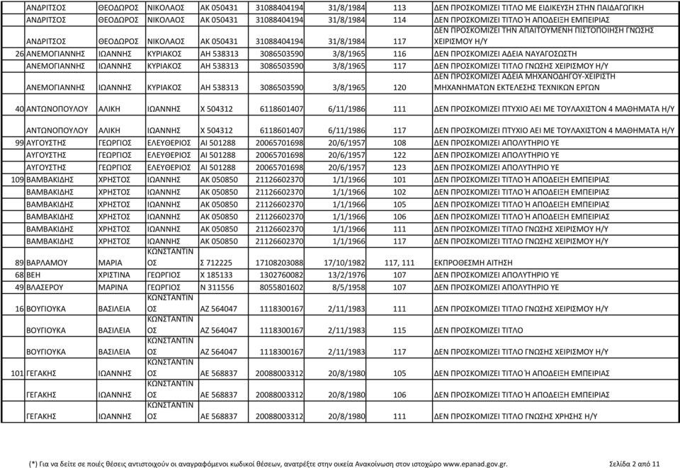 ΑΝΕΜΟΓΙΑΝΝΗΣ ΚΥΡΙΑΚΟΣ ΑΗ 538313 3086503590 3/8/1965 ΑΝΕΜΟΓΙΑΝΝΗΣ ΚΥΡΙΑΚΟΣ ΑΗ 538313 3086503590 3/8/1965 120 ΔΕΝ ΠΡΟΣΚΟΜΙΖΕΙ ΑΔΕΙΑ ΜΗΧΑΝΟΔΗΓΟΥ ΧΕΙΡΙΣΤΗ ΜΗΧΑΝΗΜΑΤΩΝ ΕΚΤΕΛΕΣΗΣ ΤΕΧΝΙΚΩΝ ΕΡΓΩΝ 40