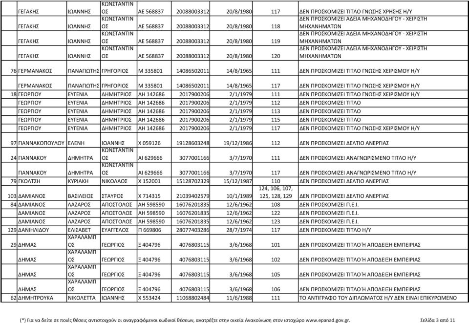 76 ΓΕΡΜΑΝΑΚΟΣ ΠΑΝΑΓΙΩΤΗΣ ΓΡΗΓΟΡΙΟΣ Μ 335801 14086502011 14/8/1965 ΓΕΡΜΑΝΑΚΟΣ ΠΑΝΑΓΙΩΤΗΣ ΓΡΗΓΟΡΙΟΣ Μ 335801 14086502011 14/8/1965 18 ΓΕΩΡΓΙΟΥ ΕΥΓΕΝΙΑ ΑΗ 142686 2017900206 2/1/1979 ΓΕΩΡΓΙΟΥ ΕΥΓΕΝΙΑ ΑΗ