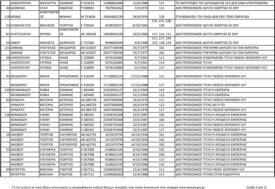 ΑΝΕΡΓΙΑΣ ΣΕ ΙΣΧΥ 81 ΕΥΑΓΓΕΛΟΥΛΗ ΕΙΡΗΝΗ ΟΣ ΑΚ 106542 16028403109 16/2/1984, 114, ΔΕΝ ΠΡΟΣΚΟΜΙΖΕΙ ΔΕΛΤΟ ΑΝΕΡΓΙΑΣ ΣΕ ΙΣΧΥ 54 ΖΑΒΟΥ ΝΙΚΟΛΕΤΑ ΔΙΟΝΥΣΙΟΣ Σ 737266 9048600309 9/4/1986,, 124, 125, 128, 129