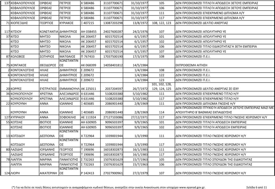 ΠΡΟΣΚΟΜΙΖΕΙ ΕΓΚΕΚΡΙΜΕΝΟ ΔΙΠΛΩΜΑ Η/Υ 71 ΚΙΟΠΕΞΙΔΗΣ ΚΥΡΙΑΚΟΣ Ξ 407215 13087203298 13/8/1972 108, 122, 123 ΔΕΝ ΠΡΟΣΚΟΜΙΖΕΙ ΔΕΛΤΙΟ ΑΝΕΡΓΙΑΣ ΚΙΤΣΙΟΥ ΚΩΝΣΤΑΝΤΙΑ ΑΗ 038455 24027600287 24/2/1976 107 ΔΕΝ