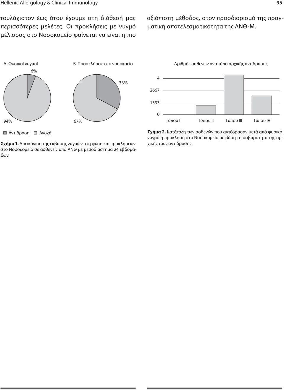 Προσκλήσεις στο νοσοκοείο 6% 33% 4 2667 Αριθμός ασθενών ανά τύπο αρχικής αντίδρασης 1333 94% 67% 0 Τύπου Ι Τύπου ΙI Τύπου ΙΙI Τύπου IV Αντίδραση Ανοχή Σχήμα 1.