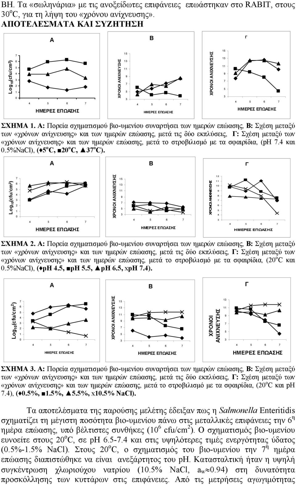 των ηµερών επώασης, µετά τo στροβιλισµό µε τα σφαιρίδια, (ph.4 και 0.%NaCl), ( o C, 20 o C, o C). Α Β Γ Log 10 (cfu/cm 2 ) 6 4 2 1 0 1 1 12 10 8 6 4 ΣΧΗΜΑ 2.