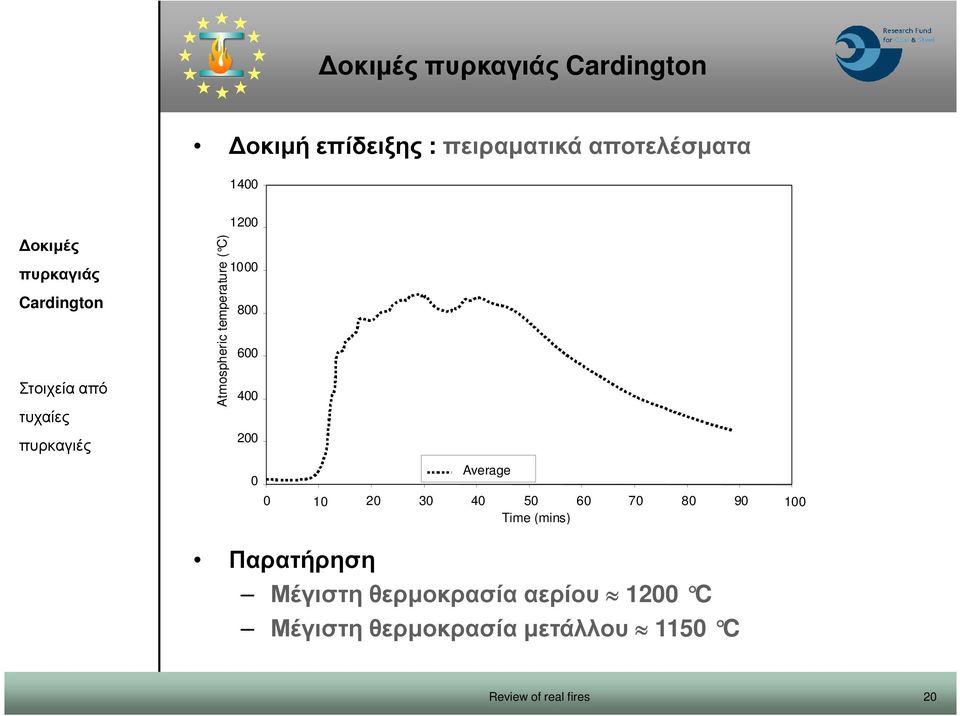 50 60 70 80 90 100 Time (mins) Παρατήρηση Average Μέγιστη