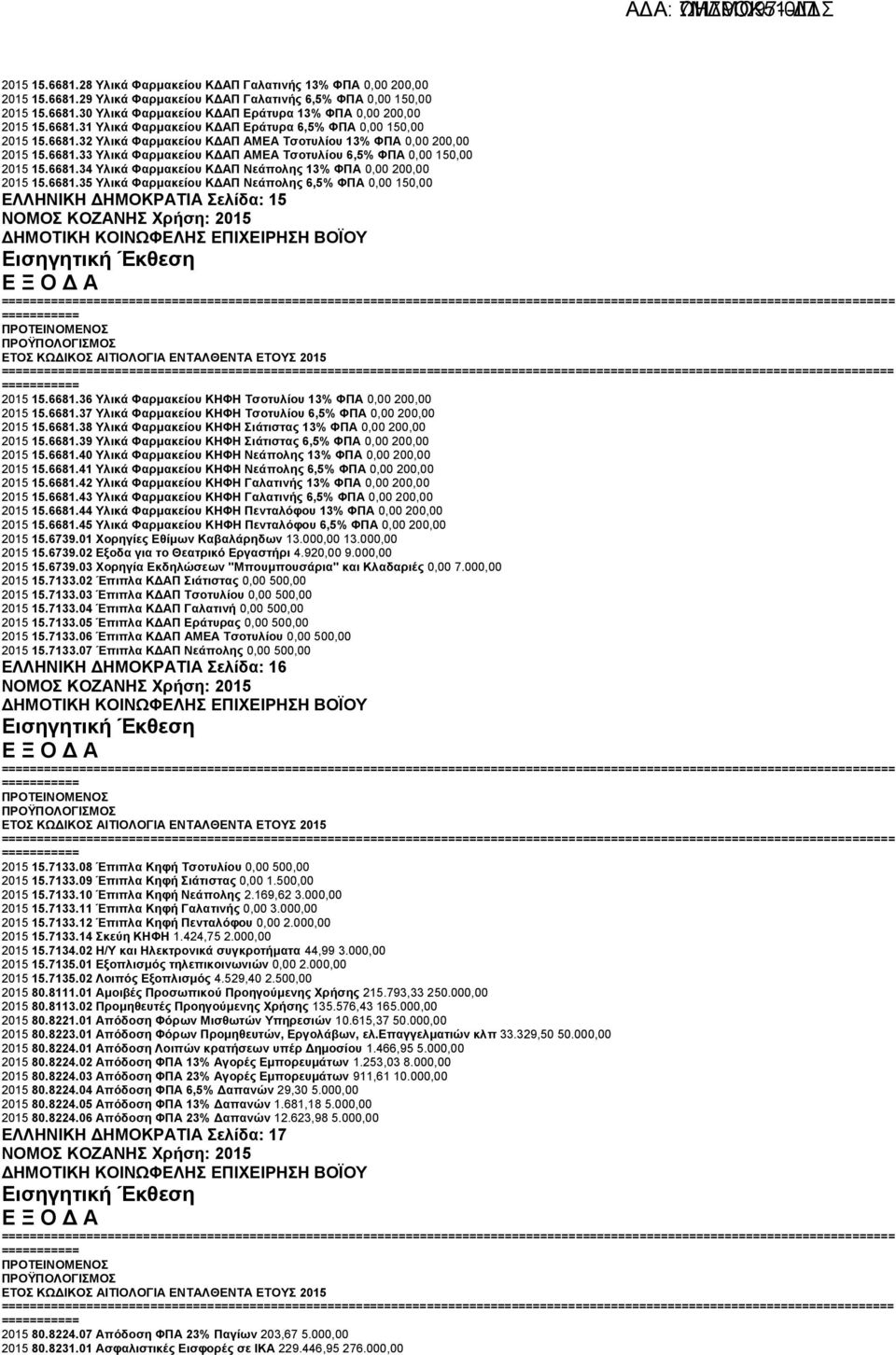 6681.34 Υλικά Φαρμακείου ΚΔΑΠ Νεάπολης 13% ΦΠΑ 0,00 200,00 2015 15.6681.35 Υλικά Φαρμακείου ΚΔΑΠ Νεάπολης 6,5% ΦΠΑ 0,00 150,00 ΕΛΛΗΝΙΚΗ ΔΗΜΟΚΡΑΤΙΑ Σελίδα: 15 ===== ===== 2015 15.6681.36 Υλικά Φαρμακείου ΚΗΦΗ Τσοτυλίου 13% ΦΠΑ 0,00 200,00 2015 15.