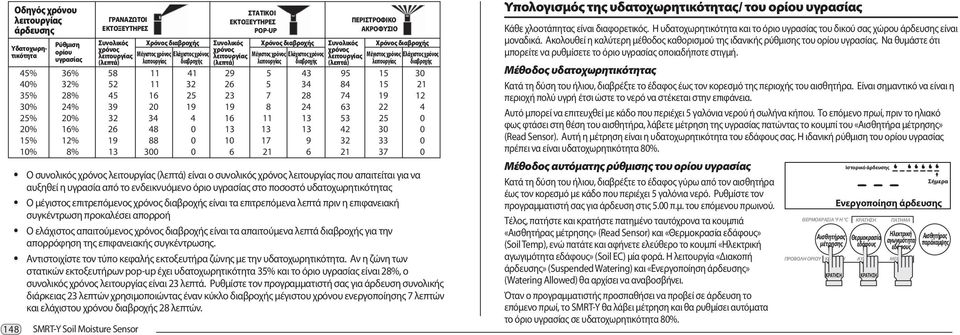 η επιφανειακή συγκέντρωση προκαλέσει απορροή Ο ελάχιστος απαιτούμενος χρόνος διαβροχής είναι τα απαιτούμενα λεπτά διαβροχής για την απορρόφηση της επιφανειακής συγκέντρωσης.