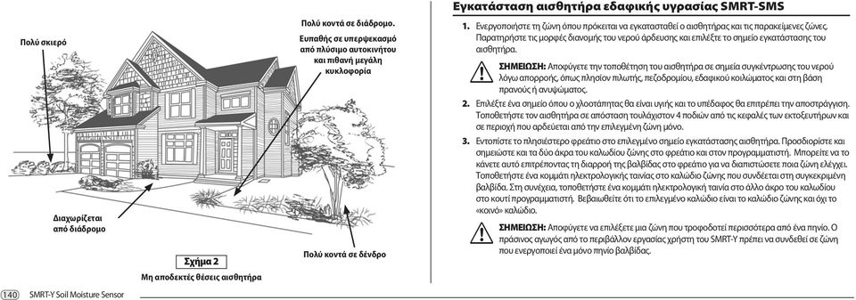 Παρατηρήστε τις μορφές διανομής του νερού άρδευσης και επιλέξτε το σημείο εγκατάστασης του αισθητήρα.! ΣΗΜΕΙΩΣΗ: Αποφύγετε την τοποθέτηση του αισθητήρα σε σημεία συγκέντρωσης του νερού!