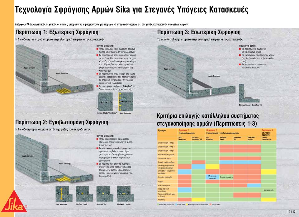 Το νερό διείσδυσης σταματά στην εσωτερική επιφάνεια της κατασκευής.