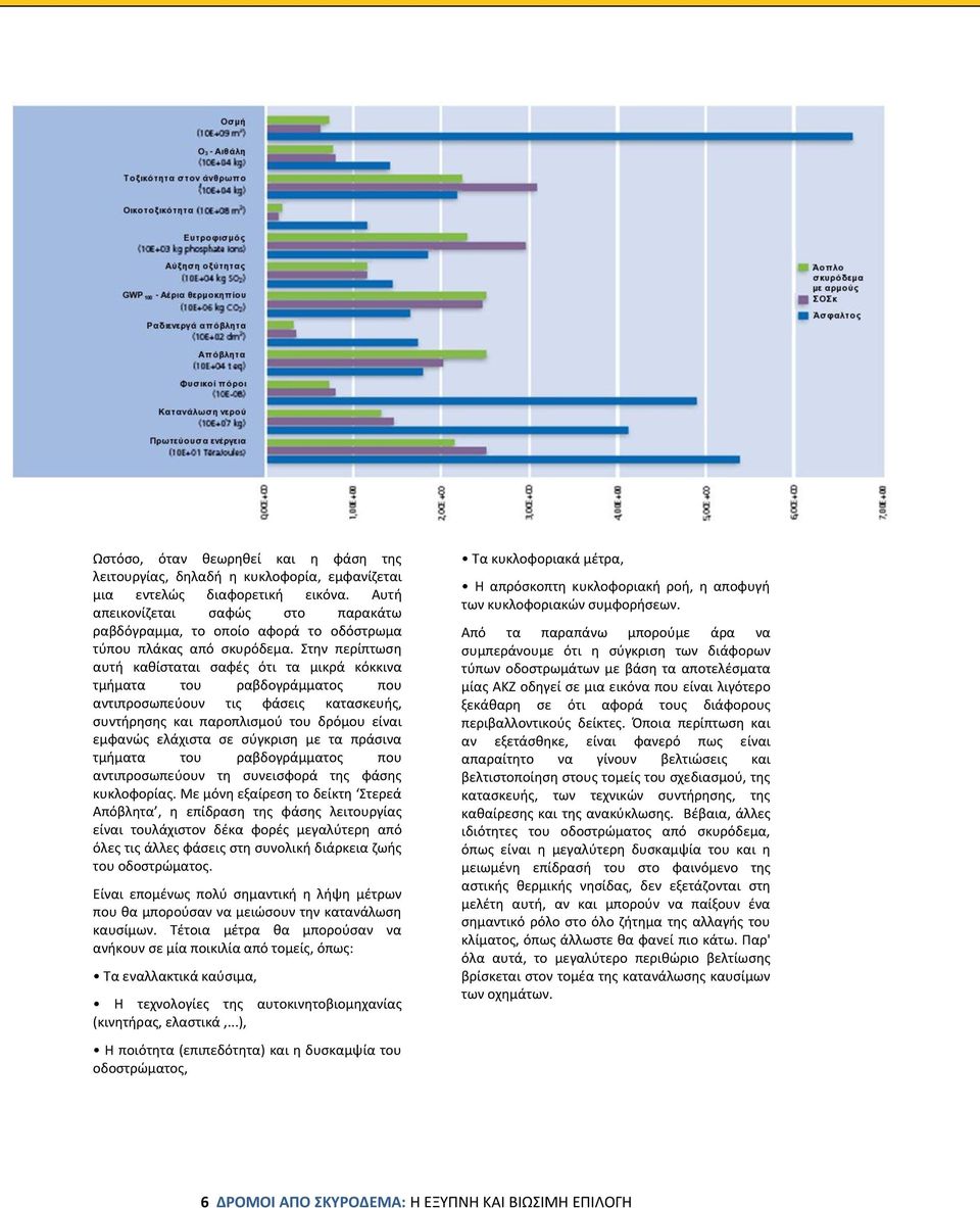 Στην περίπτωση αυτή καθίσταται σαφές ότι τα μικρά κόκκινα τμήματα του ραβδογράμματος που αντιπροσωπεύουν τις φάσεις κατασκευής, συντήρησης και παροπλισμού του δρόμου είναι εμφανώς ελάχιστα σε