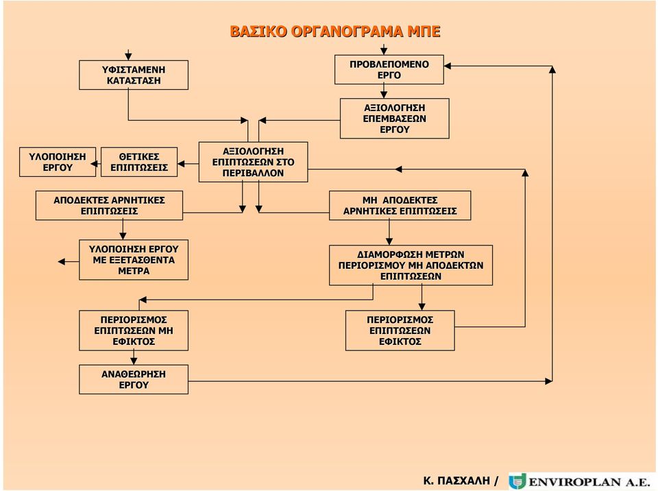 ΑΠΟΔΕΚΤΕΣ ΑΡΝΗΤΙΚΕΣ ΕΠΙΠΤΩΣΕΙΣ ΥΛΟΠΟΙΗΣΗ ΕΡΓΟΥ ΜΕ ΕΞΕΤΑΣΘΕΝΤΑ ΜΕΤΡΑ ΔΙΑΜΟΡΦΩΣΗ ΜΕΤΡΩΝ ΠΕΡΙΟΡΙΣΜΟΥ