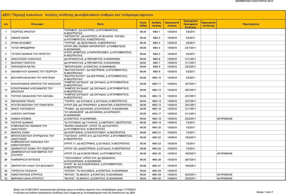ΗΓΟΥΜΕΝΙΤΣΑΣ, 98,40 ΦΒΑ 2 1/9/2010 3/2/2011 3 ΝΤΙΝΗ ΕΛΙΣΑΒΕΤ "ΠΥΡΓΟΣ", ΔΔ ΣΕΛΕΥΚΕΙΑΣ, 98,40 ΦΒΑ 3 1/9/2010 3/2/2011 4 ΤΑΤΣΗ ΦΡΕΙΔΕΡΙΚΗ ΑΓΡΟΤ.289, ΟΙΙΣΜΟΣ ΧΑΡΟΚΟΠΙΟΥ, Δ.