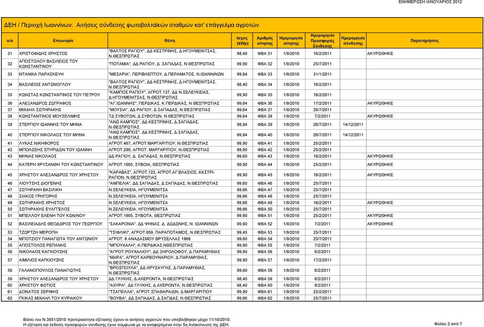 ΠΕΡΑΜΑΤΟΣ, 99,64 ΦΒΑ 33 1/9/2010 31/1/2011 34 ΒΑΣΙΛΕΙΟΣ ΑΝΤΩΝΟΓΛΟΥ 98,40 ΦΒΑ 34 1/9/2010 16/2/2011 35 ΚΩΝΣΤΑΣ ΚΩΝΣΤΑΝΤΙΝΟΣ ΤΟΥ ΠΕΤΡΟΥ "ΚΑΜΠΟΣ ΡΑΓΙΟΥ", ΑΓΡΟΤ.137, ΔΔ Ν.ΣΕΛΕΥΚΕΙΑΣ, Δ.