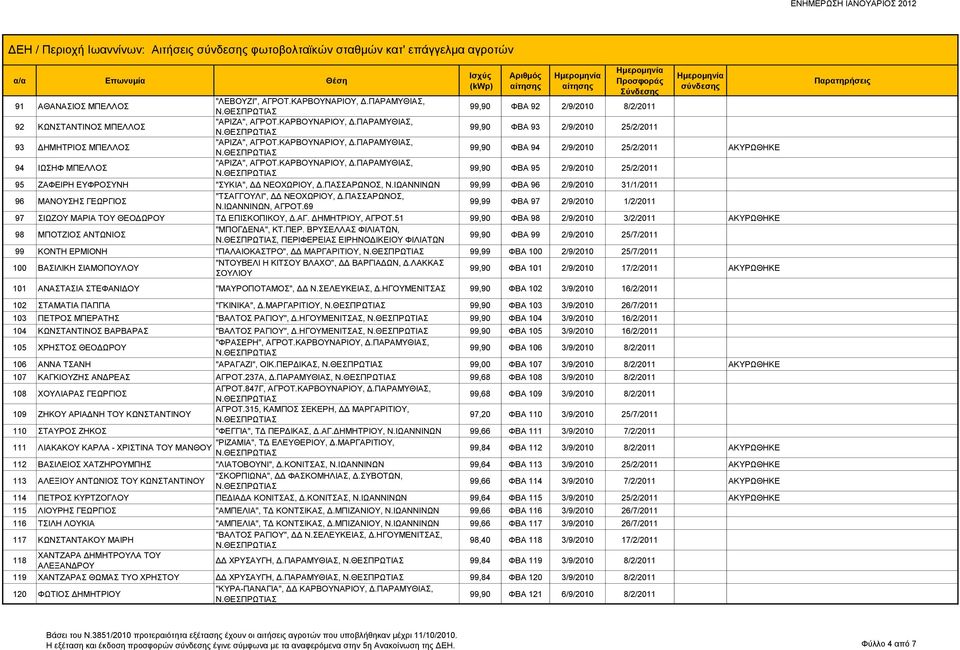 ΚΑΡΒΟΥΝΑΡΙΟΥ, Δ.ΠΑΡΑΜΥΘΙΑΣ, 99,90 ΦΒΑ 95 2/9/2010 25/2/2011 95 ΖΑΦΕΙΡΗ ΕΥΦΡΟΣΥΝΗ "ΣΥΚΙΑ", ΔΔ ΝΕΟΧΩΡΙΟΥ, Δ.ΠΑΣΣΑΡΩΝΟΣ, 99,99 ΦΒΑ 96 2/9/2010 31/1/2011 96 ΜΑΝΟΥΣΗΣ ΓΕΩΡΓΙΟΣ "ΤΣΑΓΓΟΥΛΙ", ΔΔ ΝΕΟΧΩΡΙΟΥ, Δ.
