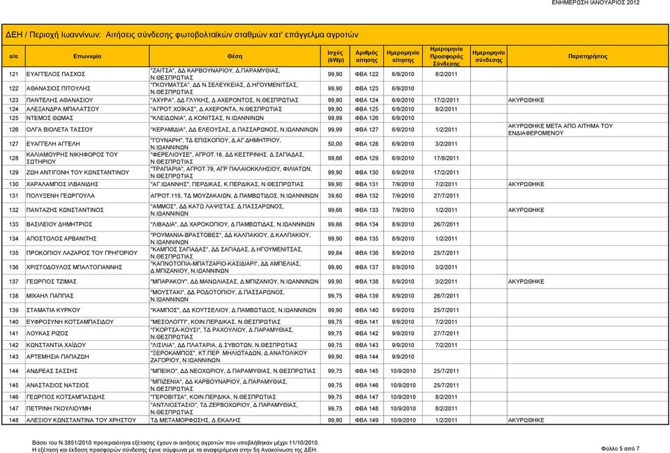 ΑΧΕΡΟΝΤΟΣ, 99,90 ΦΒΑ 124 6/9/2010 17/2/2011 ΑΚΥΡΩΘΗΚΕ 124 ΑΛΕΞΑΝΔΡΑ ΜΠΑΛΑΤΣΟΥ "ΑΓΡΟΤ.ΧΟΪΚΑΣ", Δ.ΑΧΕΡΟΝΤΑ, 99,90 ΦΒΑ 125 6/9/2010 8/2/2011 125 ΝΤΕΜΟΣ ΘΩΜΑΣ "ΚΛΕΙΔΩΝΙΑ", Δ.