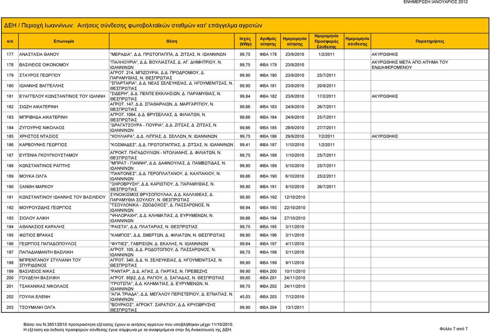 ΑΚΥΡΩΘΗΚΕ ΜΕΤΑ ΑΠΟ ΑΙΤΗΜΑ ΤΟΥ 99,75 ΦΒΑ 179 23/9/2010 ΕΝΔΙΑΦΕΡΟΜΕΝΟΥ 179 ΣΤΑΥΡΟΣ ΓΕΩΡΓΙΟΥ ΑΓΡΟΤ. 214, ΜΠΙΖΟΥΡΙΑ, Δ.Δ. ΠΡΟΔΡΟΜΙΟΥ, Δ. ΠΑΡΑΜΥΘΙΑΣ, Ν.