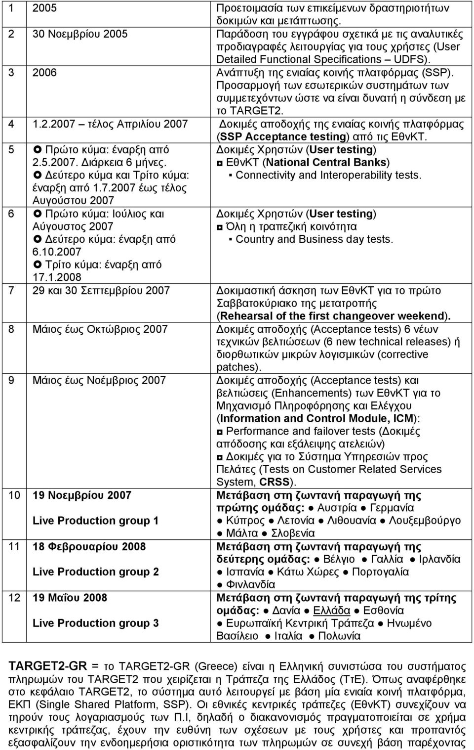 3 2006 Ανάπτυξη της ενιαίας κοινής πλατφόρμας (SSP). Προσαρμογή των εσωτερικών συστημάτων των συμμετεχόντων ώστε να είναι δυνατή η σύνδεση με το ΤΑRGET2. 4 1.2.2007 τέλος Απριλίου 2007 Δοκιμές αποδοχής της ενιαίας κοινής πλατφόρμας (SSP Acceptance testing) από τις ΕθνΚΤ.