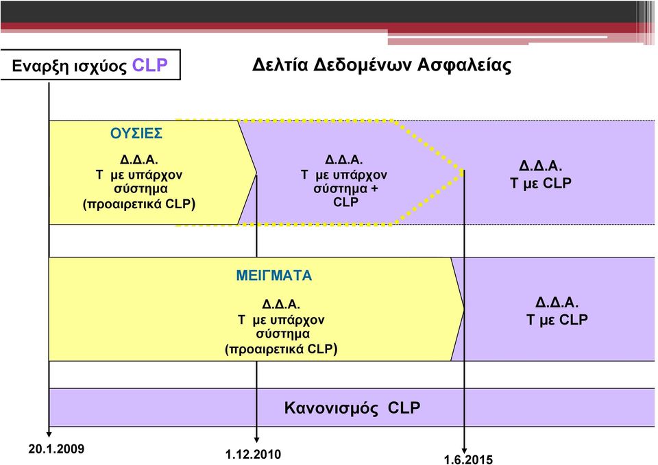 Δ.Α. ΤμεCLP ΜΕΙΓΜΑΤΑ ΜΕΙΓΜΑΤΑ Τ/Ε/Σ Δ.Δ.Α. με υπάρχον σύστημα σύστημα Τ με υπάρχον (προαιρετικά CLP) Δ.