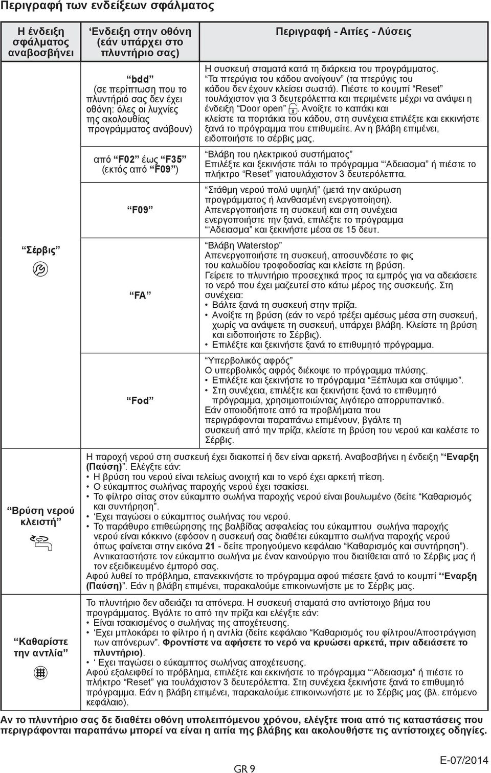 Τα πτερύγια του κάδου ανοίγουν (τα πτερύγις του κάδου δεν έχουν κλείσει σωστά). Πιέστε το κουμπί Reset τουλάχιστον για 3 δευτερόλεπτα και περιμένετε μέχρι να ανάψει η ένδειξη Door open.