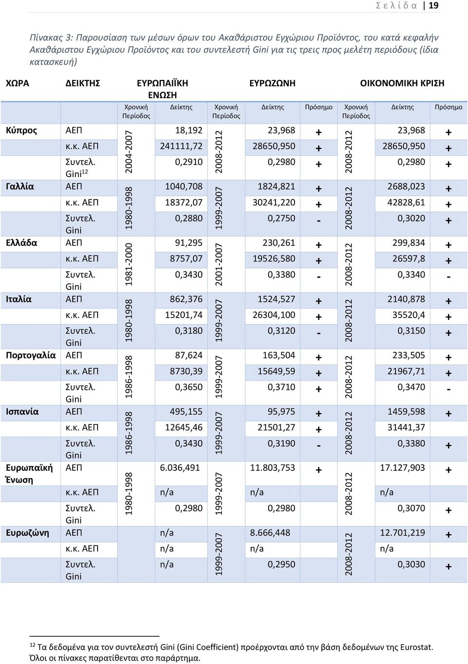 Χρονική Περίοδος 23,968 + ΟΙΚΟΝΟΜΙΚΗ ΚΡΙΣΗ Δείκτης Πρόσημο 23,968 + κ.κ. ΑΕΠ 241111,72 28650,950 + 28650,950 + Συντελ. 0,2910 0,2980 + 0,2980 + Gini 12 ΑΕΠ 1980-1998 1040,708 1824,821 + 2688,023 + κ.