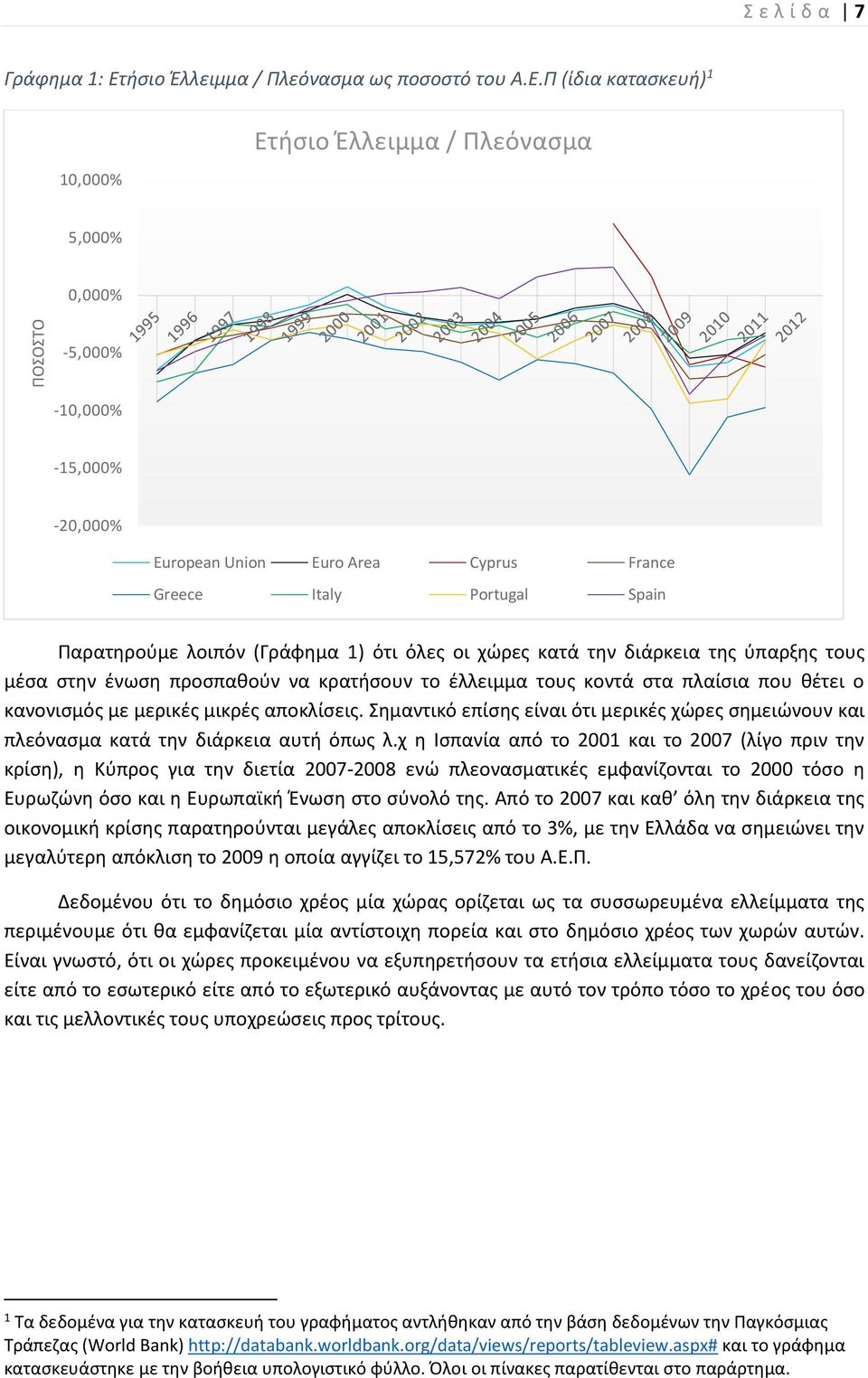 Π (ίδια κατασκευή) 1 10,000% Ετήσιο Έλλειμμα / Πλεόνασμα 5,000% 0,000% -5,000% -10,000% -15,000% -20,000% European Union Euro Area Cyprus France Greece Italy Portugal Spain Παρατηρούμε λοιπόν