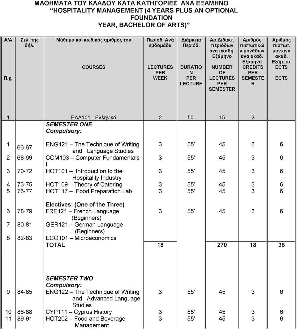 σε 1 ΕΛΛ101 - Ελληνικά 2 50 15 2 SEMESTER ONE 1 ENG121 The Technique of Writing 66-67 and Language Studies 2 68-69 COM103 Computer Fundamentals I 3 70-72 HOT101 Introduction to the Hospitality