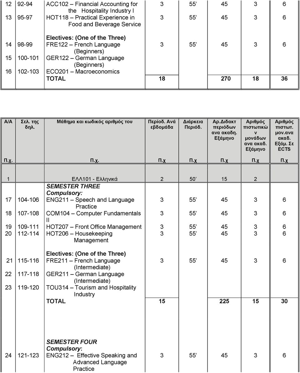 Ανά εβδομάδα Διάρκεια Περιόδ. Αρ.Διδακτ περιόδων ανα ακαδη. πιστωτικώ ν μονάδων ανα πιστωτ. μον.ανα Εξάμ. Σε.