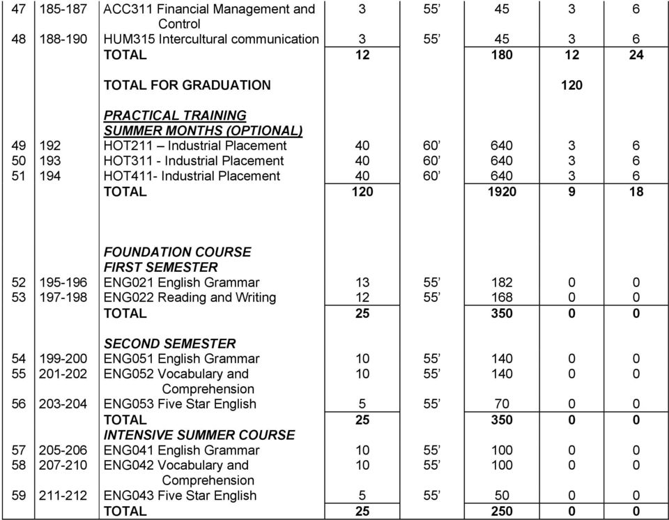 ENG021 English Grammar 13 55 182 0 0 53 197-198 ENG022 Reading and Writing 12 55 168 0 0 TOTAL 25 350 0 0 SECOND SEMESTER 54 199-200 ENG051 English Grammar 10 55 140 0 0 55 201-202 ENG052 Vocabulary