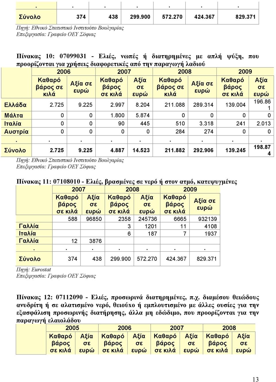 παραγωγή λαδιού 2006 2007 2008 2009 κιλά κιλά Ελλάδα 2.725 9.225 2.997 8.204 211.088 289.314 139.004 196.86 1 Μάλτα 0 0 1.800 5.874 0 0 0 0 Ιταλία 0 0 90 445 510 3.318 241 2.
