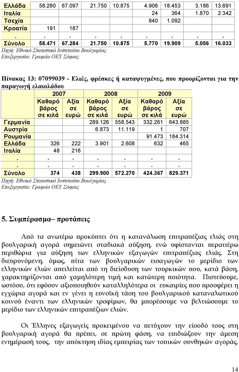 Γερμανία 289.126 558.543 332.261 643.885 Αυστρία 6.873 11.119 1 707 Ρουμανία 91.473 184.314 Ελλάδα 326 222 3.901 2.608 632 465 Ιταλία 48 216.............. Σύνολο 374 438 299.900 572.270 424.367 829.