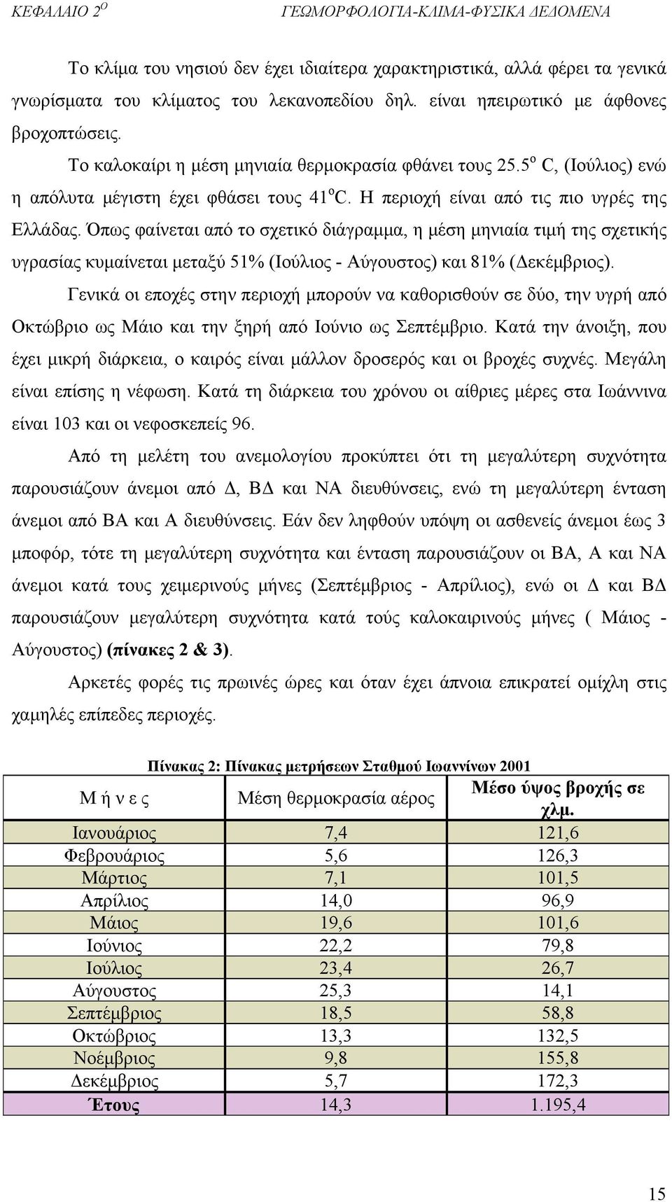 Η περιοχή είναι από τις πιο υγρές της Ελλάδας. Όπως φαίνεται από το σχετικό διάγραμμα, η μέση μηνιαία τιμή της σχετικής υγρασίας κυμαίνεται μεταξύ 51% (Ιούλιος - Αύγουστος) και 81% (Δεκέμβριος).