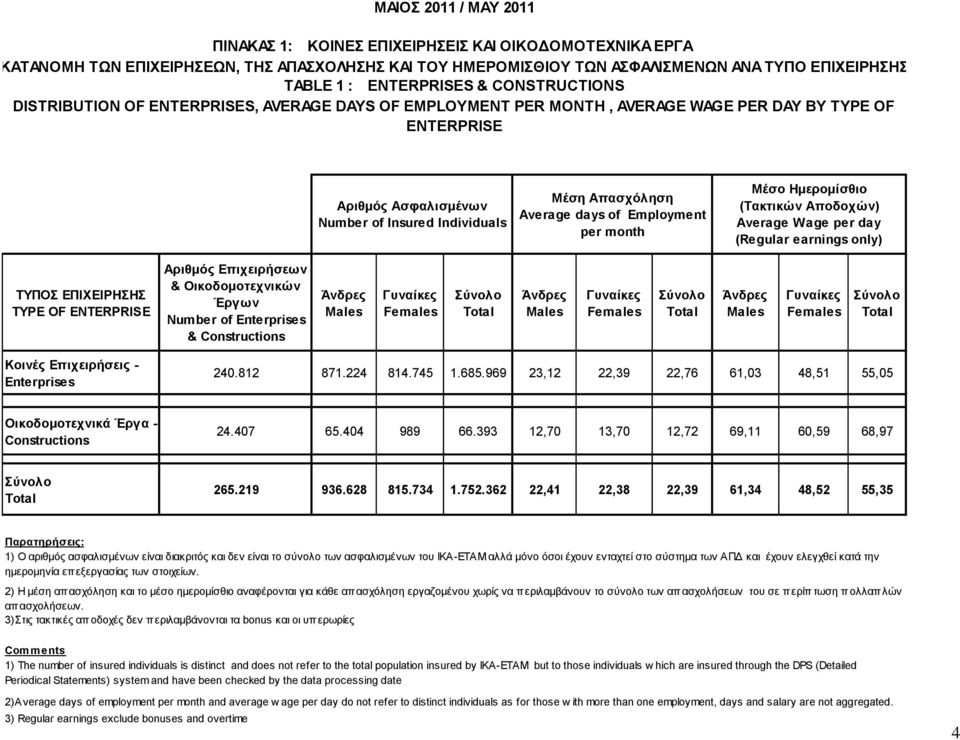 Average days of Employment per month Μέσο Ημερομίσθιο (Τακτικών Αποδοχών) Average Wage per day (Regular earnings only) ΤΥΠΟΣ ΕΠΙΧΕΙΡΗΣΗΣ TYPE OF ENTERPRISE Αριθμός Επιχειρήσεων & Οικοδομοτεχνικών