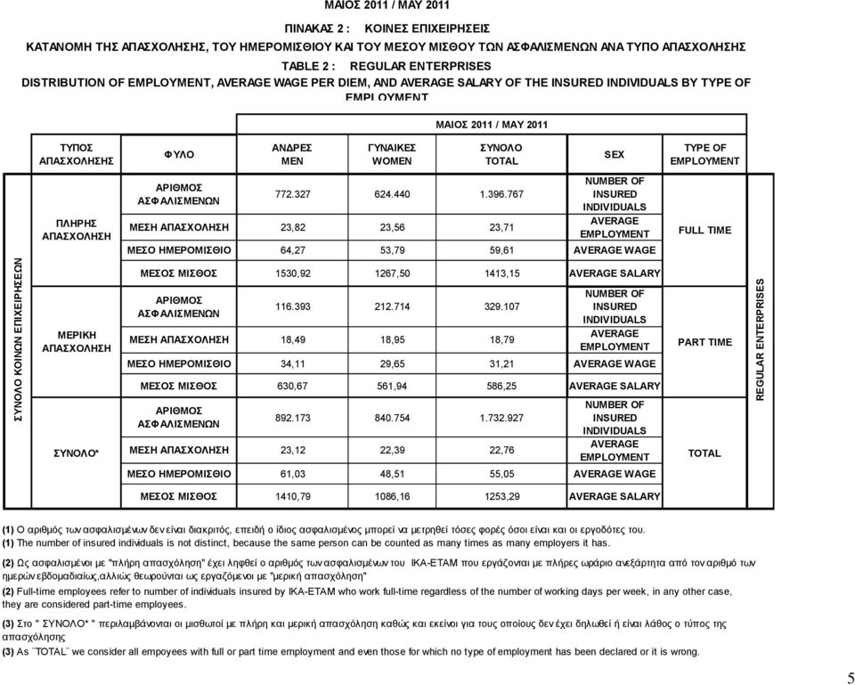 ΓΥΝΑΙΚΕΣ WOMEN ΣΥΝΟΛΟ TOTAL SEX TYPE OF ΠΛΗΡΗΣ ΑΠΑΣΧΟΛΗΣΗ ΑΡΙΘΜΟΣ ΑΣΦΑΛΙΣΜΕΝΩΝ 772.327 624.440 1.396.