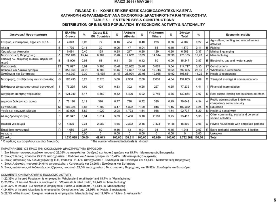 Ε. EU Countries ΜΑΙΟΣ 2011 / MAY 2011 ΠΙΝΑΚΑΣ 5 : ΚΟΙΝΕΣ ΕΠΙΧΕΙΡΗΣΕΙΣ ΚΑΙ ΟΙΚΟΔΟΜΟΤΕΧΝΙΚΑ ΕΡΓΑ ΚΑΤΑΝΟΜΗ ΑΣΦΑΛΙΣΜΕΝΩΝ* ΑΝΑ ΟΙΚΟΝΟΜΙΚΗ ΔΡΑΣΤΗΡΙΟΤΗΤΑ ΚΑΙ ΥΠΗΚΟΟΤΗΤΑ TABLE 5 : ENTERPRISES & CONSTRUCTIONS