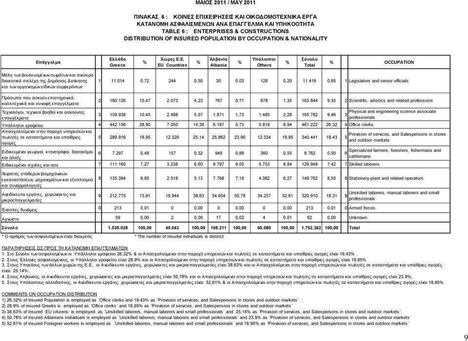 άγγελμα Ελλάδα Greece Χώρες Ε.Ε. EU Countries Αλβανία Albania Υπόλοιποι Others OCCUPATION Μέλη των βουλευομένων σωμάτων και ανώτερα διοικητικά στελέχη της Δημόσιας Διοίκησης και των οργανισμών ειδικών συμφερόντων 1 11.