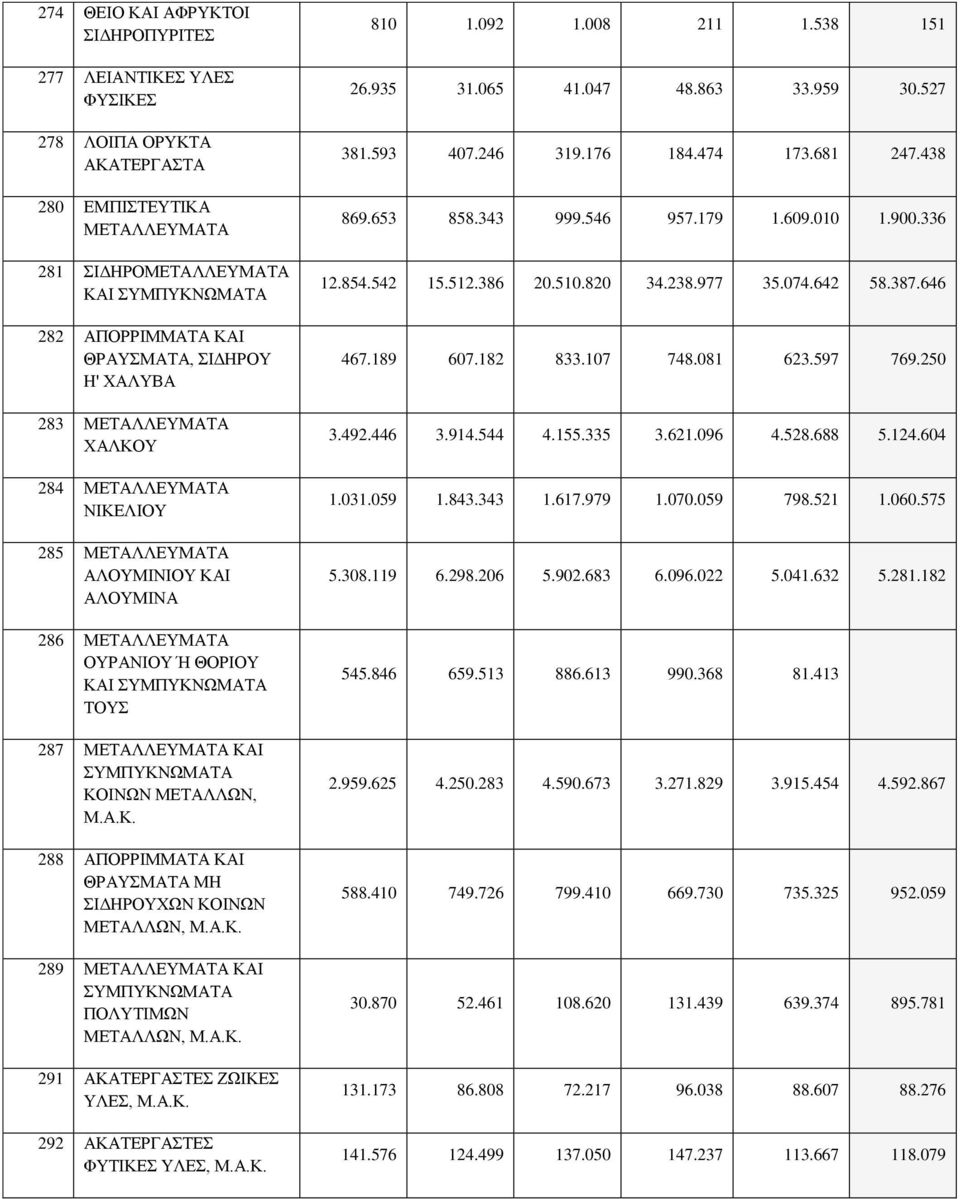 ΚΟΙΝΩΝ ΜΕΤΑΛΛΩΝ, 288 ΑΠΟΡΡΙΜΜΑΤΑ ΚΑΙ ΘΡΑΥΣΜΑΤΑ ΜΗ ΣΙΔΗΡΟΥΧΩΝ ΚΟΙΝΩΝ ΜΕΤΑΛΛΩΝ, 289 ΜΕΤΑΛΛΕΥΜΑΤΑ ΚΑΙ ΣΥΜΠΥΚΝΩΜΑΤΑ ΠΟΛΥΤΙΜΩΝ ΜΕΤΑΛΛΩΝ, 291 ΑΚΑΤΕΡΓΑΣΤΕΣ ΖΩΙΚΕΣ ΥΛΕΣ, 292 ΑΚΑΤΕΡΓΑΣΤΕΣ ΦΥΤΙΚΕΣ ΥΛΕΣ, 810 1.