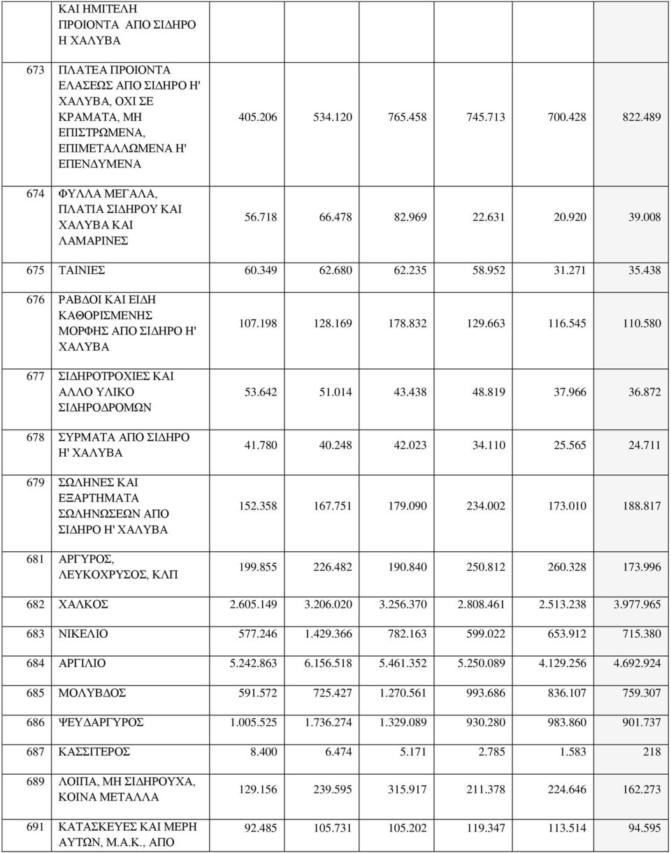 438 676 ΡΑΒΔΟΙ ΚΑΙ ΕΙΔΗ ΚΑΘΟΡΙΣΜΕΝΗΣ ΜΟΡΦΗΣ ΑΠΟ ΣΙΔΗΡΟ Η' ΧΑΛΥΒΑ 677 ΣΙΔΗΡΟΤΡΟΧΙΕΣ ΚΑΙ ΑΛΛΟ ΥΛΙΚΟ ΣΙΔΗΡΟΔΡΟΜΩΝ 678 ΣΥΡΜΑΤΑ ΑΠΟ ΣΙΔΗΡΟ Η' ΧΑΛΥΒΑ 679 ΣΩΛΗΝΕΣ ΚΑΙ ΕΞΑΡΤΗΜΑΤΑ ΣΩΛΗΝΩΣΕΩΝ ΑΠΟ ΣΙΔΗΡΟ Η'