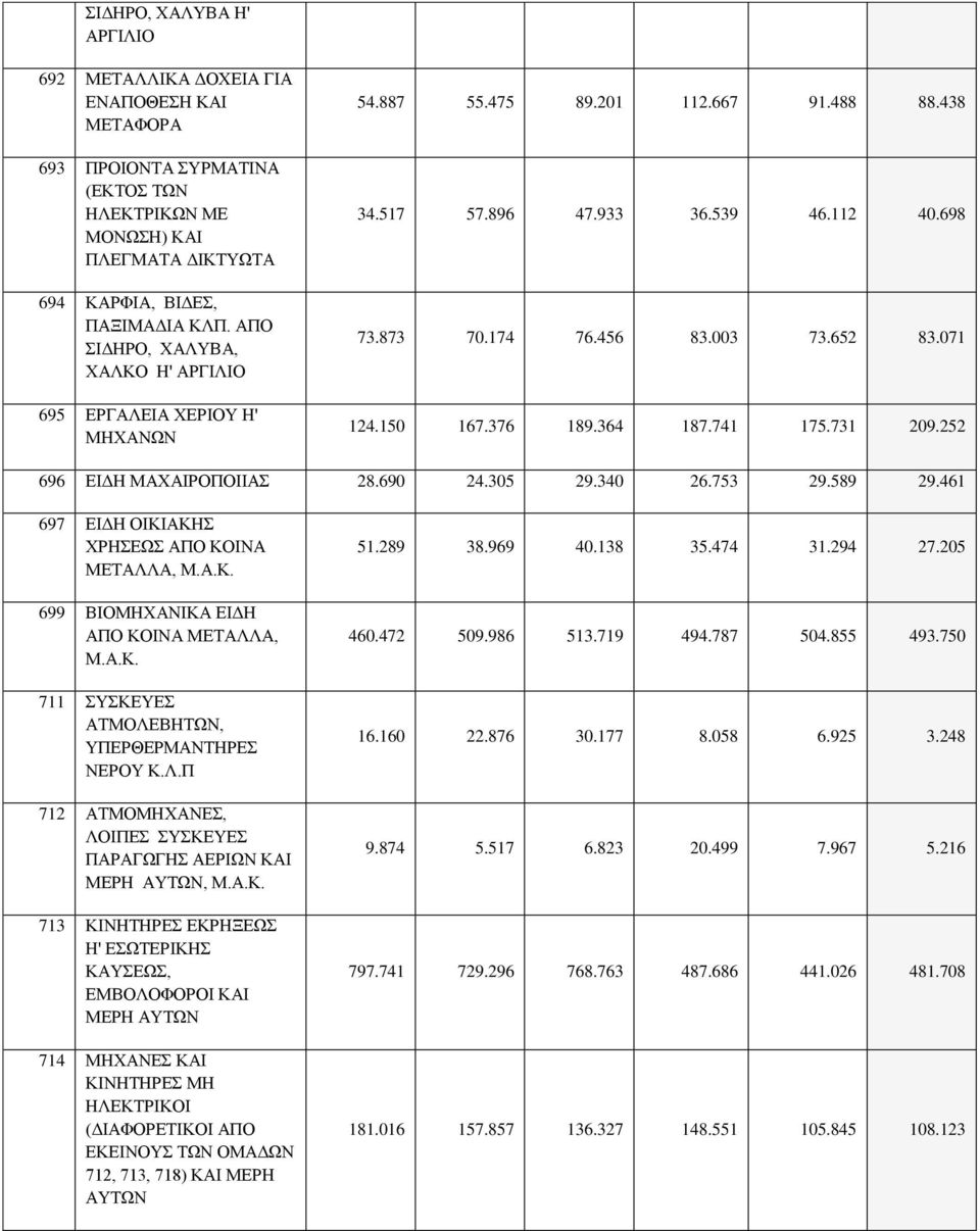 150 167.376 189.364 187.741 175.731 209.252 696 ΕΙΔΗ ΜΑΧΑΙΡΟΠΟΙΙΑΣ 28.690 24.305 29.340 26.753 29.589 29.