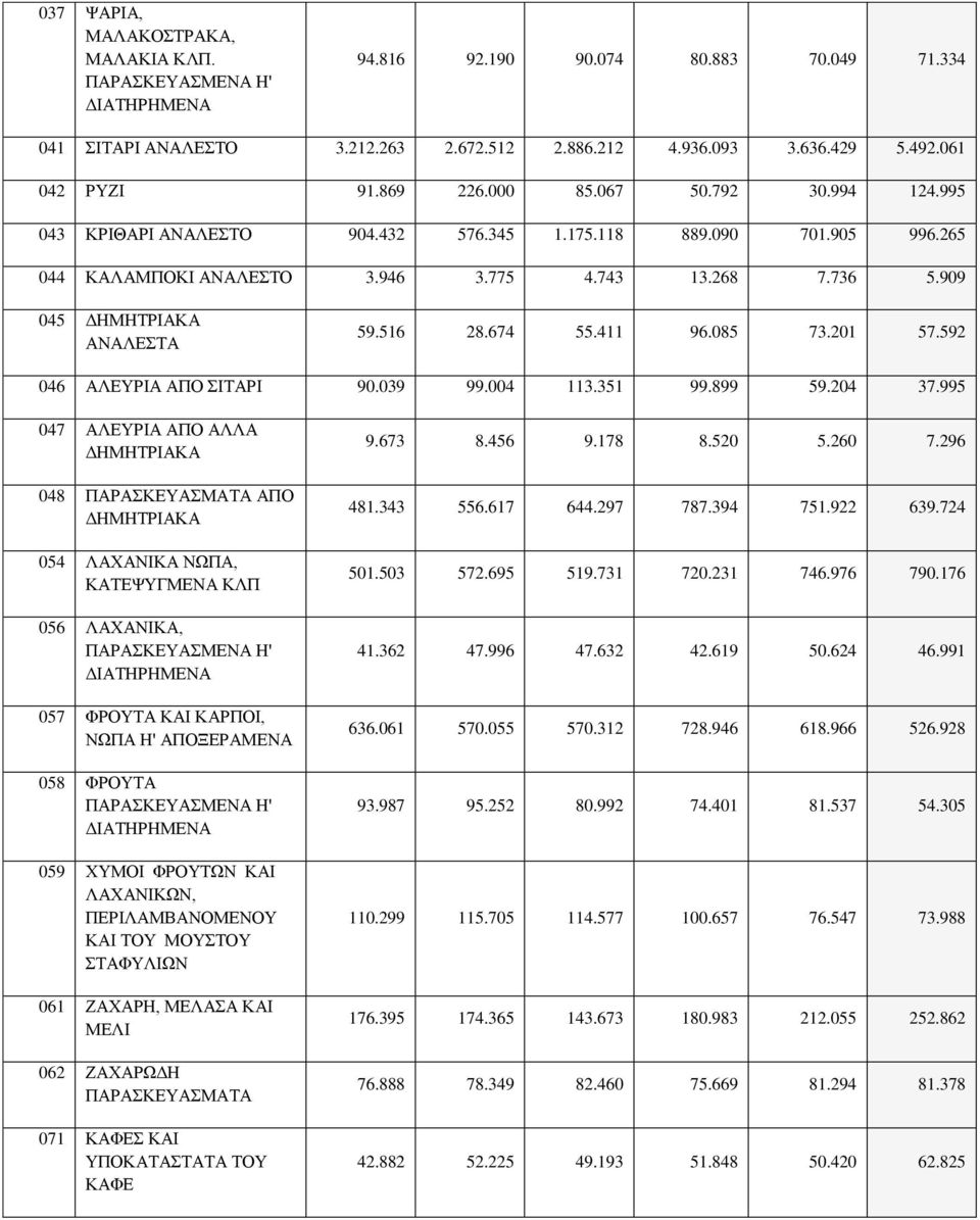 909 045 ΔΗΜΗΤΡΙΑΚΑ ΑΝΑΛΕΣΤΑ 59.516 28.674 55.411 96.085 73.201 57.592 046 ΑΛΕΥΡΙΑ ΑΠΟ ΣΙΤΑΡΙ 90.039 99.004 113.351 99.899 59.204 37.