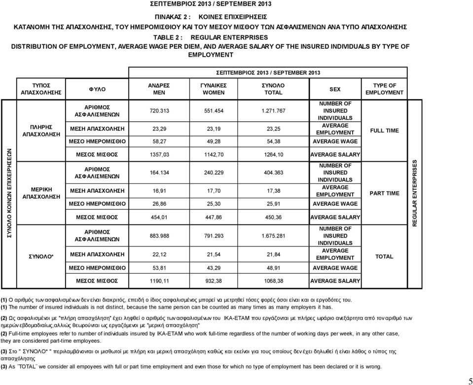 ΣΥΝΟΛΟ TOTAL 720.313 551.454 1.271.