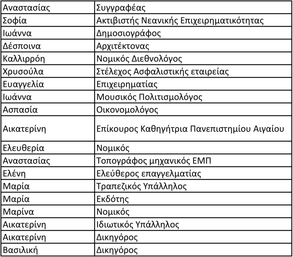 Διεθνολόγος Στέλεχος Ασφαλιστικής εταιρείας Επιχειρηματίας Μουσικός Πολιτισμολόγος Οικονομολόγος Επίκουρος Καθηγήτρια