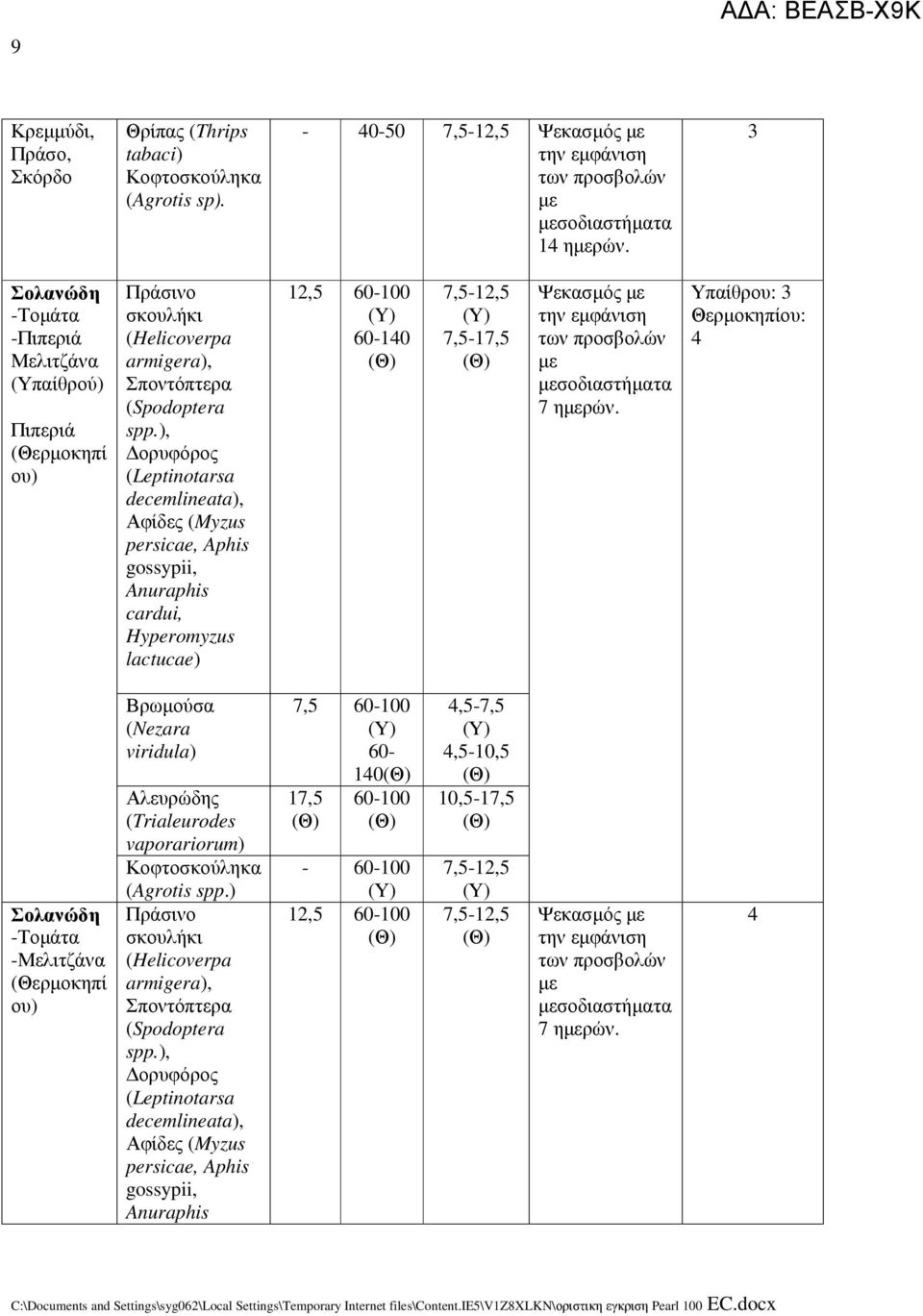 ), ορυφόρος (Leptinotarsa decemlineata), Αφίδες (Myzus persicae, Aphis gossypii, Anuraphis cardui, Hyperomyzus lactucae) 60100 (Y) 60140 7,5 (Υ) 7,517,5 Ψεκασµός 7 ηρών.