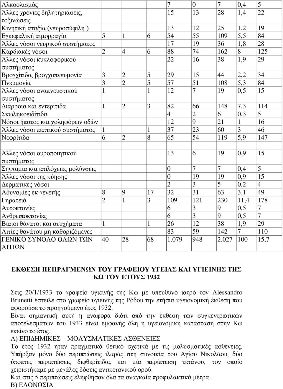 Άλλες νόσοι αναπνευστικού 1 1 12 7 19 0,5 15 συστήματος Διάρροια και εντερίτιδα 1 2 3 82 66 148 7,3 114 Σκωληκοειδίτιδα 4 2 6 0,3 5 Νόσοι ήπατος και χοληφόρων οδών 12 9 21 1 16 Άλλες νόσοι πεπτικού