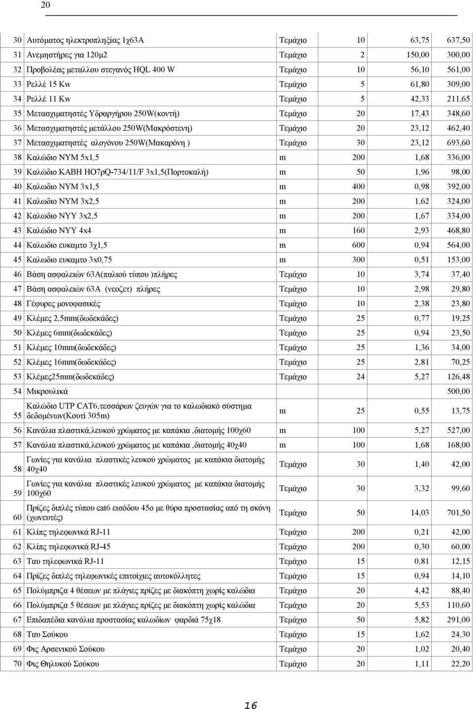Μετασχιματηστές αλογόνου 250W(Μακαρόνη ) Τεμάχιο 30 23,12 693,60 38 Kαλώδιο NYM 5x1,5 m 200 1,68 336,00 39 Καλώδιο ΚΑΒΗ ΗΟ7ρQ-734/11/F 3x1,5(Πορτοκαλή) m 50 1,96 98,00 40 Καλωδιο NYM 3x1,5 m 400 0,98