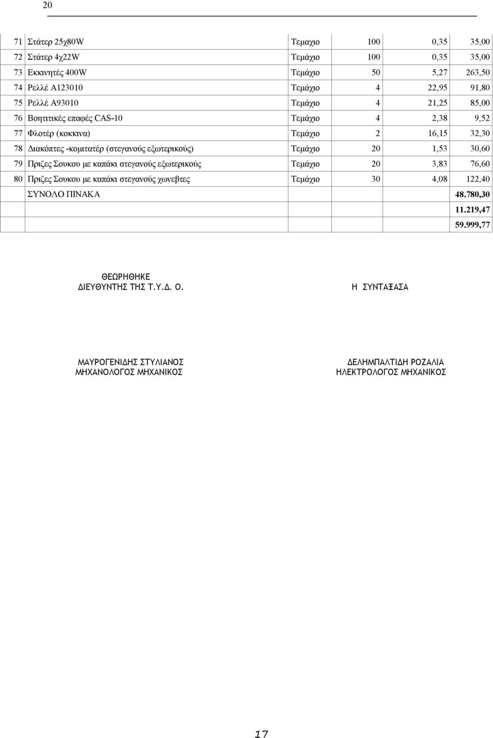 Τεμάχιο 20 1,53 30,60 79 Πριζες Σουκου με καπάκι στεγανούς εξωτερικούς Τεμάχιο 20 3,83 76,60 80 Πριζες Σουκου με καπάκι στεγανούς χωνεβτες Τεμάχιο 30 4,08 122,40 ΣΥΝΟΛΟ