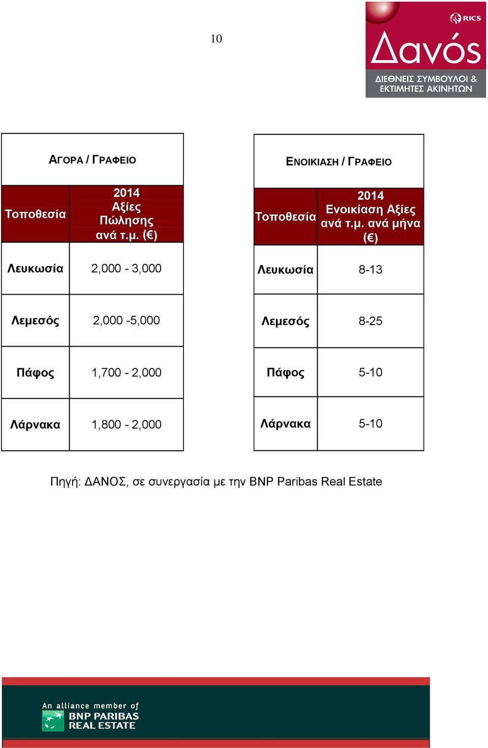 ανά μήνα ( ) Λευκωσία 2,000-3,000 Λευκωσία 8-13 Λεμεσός 2,000-5,000 Λεμεσός 8-25