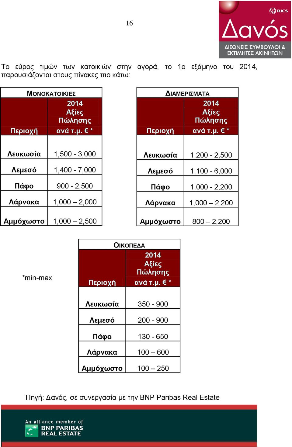 * Περιοχή ΔΙΑΜΕΡΙΣΜΑΤΑ 2014 Αξίες Πώλησης  * Λευκωσία 1,500-3,000 Λεμεσό 1,400-7,000 Πάφο 900-2,500 Λάρνακα 1,000 2,000 Αμμόχωστο 1,000 2,500