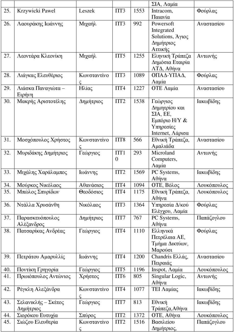 Μαθξή Αξηζηνηέιε Γεκήηξην ΠΣ2 1538 Γεώξγην Ηαθωβίδε Γεκεηξίνπ θαη ΗΑ, ΔΔ, Δκπόξην Ζ/Τ & Τπεξεζίε Internet, Λάξηζα 31. Μνζρόπνπιν Υξήζην Κωλζηαληίλν ΠΣ8 566 Δζληθή Σξάπεδα, 32.