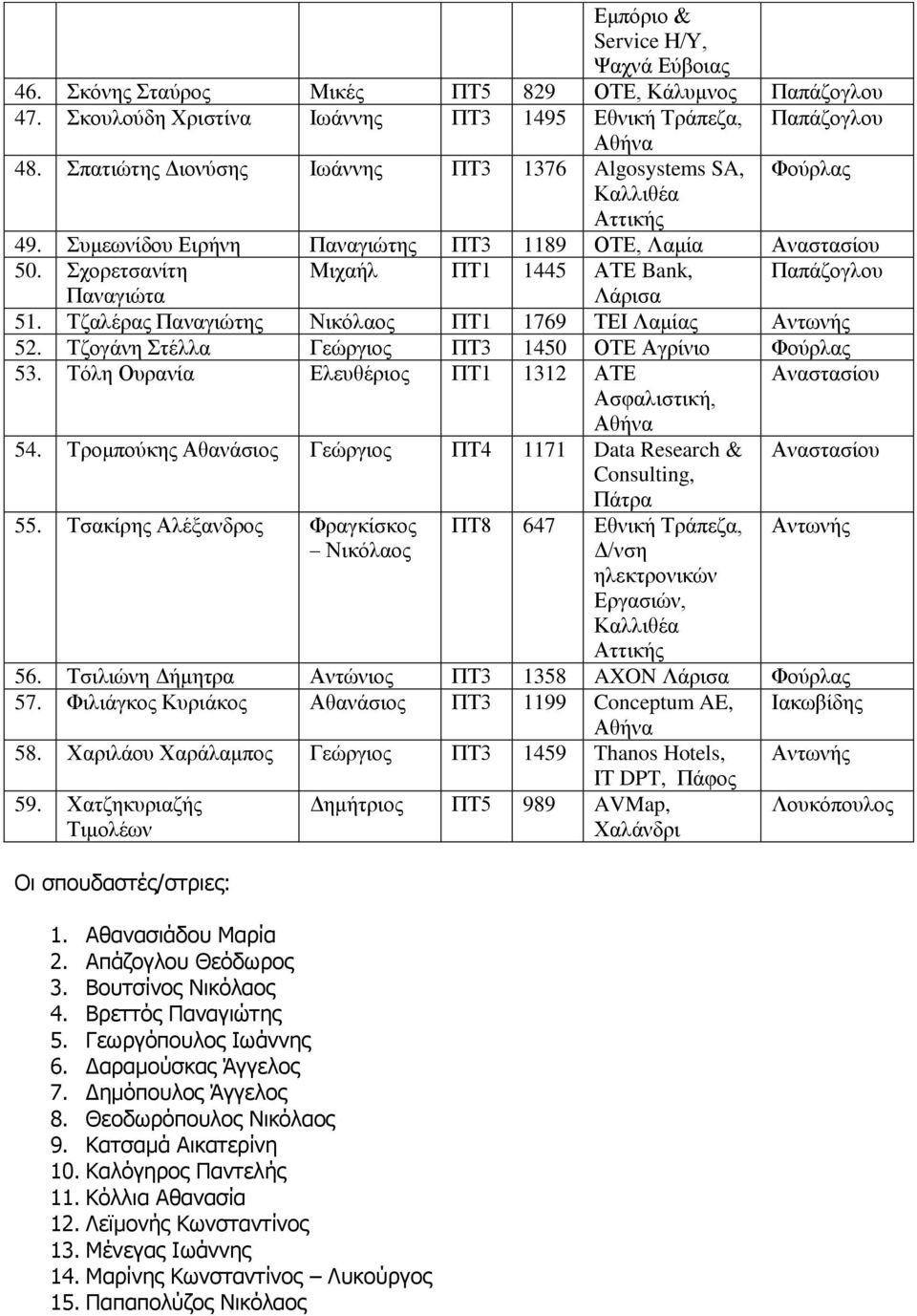 Σδαιέξα Παλαγηώηε Νηθόιαν ΠΣ1 1769 ΣΔΗ Αληωλή 52. Σδνγάλε ηέιια Γεώξγην ΠΣ3 1450 ΟΣΔ Αγξίλην Φνύξια 53. Σόιε Οπξαλία Διεπζέξην ΠΣ1 1312 ΑΣΔ Αζθαιηζηηθή, 54.