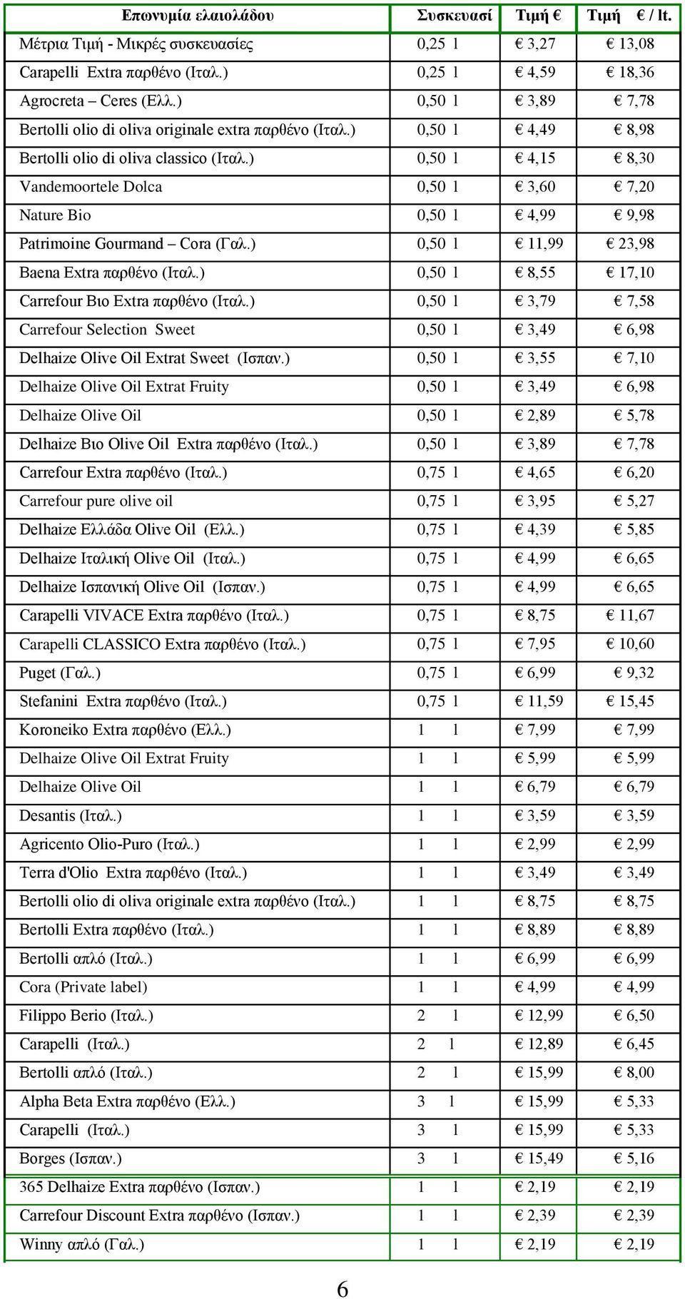 ) 0,50 l 4,15 8,30 Vandemoortele Dolca 0,50 l 3,60 7,20 Nature Bio 0,50 l 4,99 9,98 Patrimoine Gourmand Cora (Γαλ.) 0,50 l 11,99 23,98 Baena Εxtra παρθένο (Ιταλ.